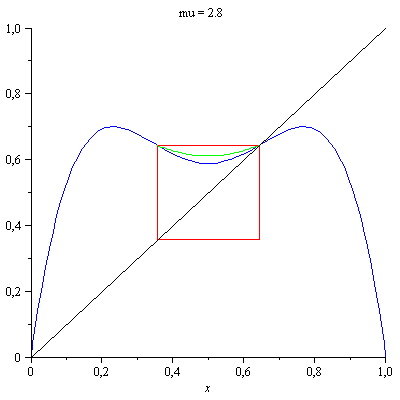 Movie of the graphs of the second and forth iterates of the logistic maps with the renormalisation windows